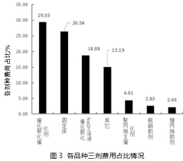 大型炼油装置三剂费用分析论文