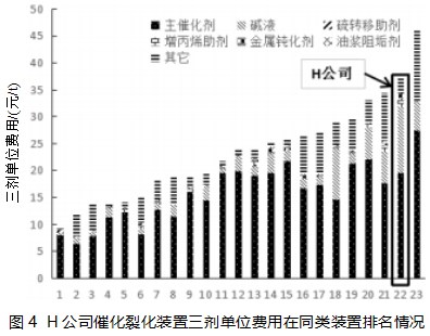 大型炼油装置三剂费用分析论文
