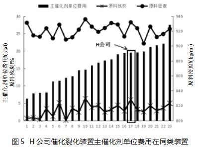 大型炼油装置三剂费用分析论文