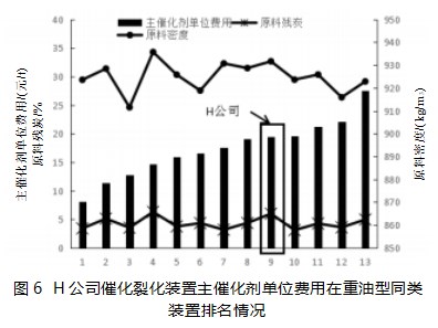 大型炼油装置三剂费用分析论文