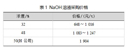 大型炼油装置三剂费用分析论文
