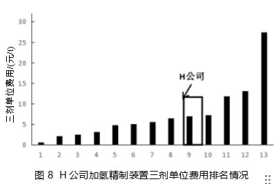 大型炼油装置三剂费用分析论文