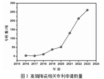基于专利数据的高熵陶瓷材料研发进展分析论文
