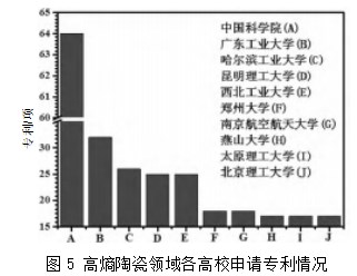 基于专利数据的高熵陶瓷材料研发进展分析论文