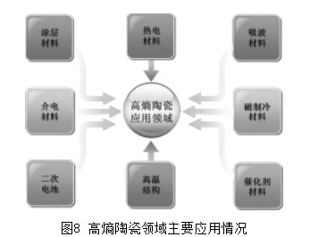 基于专利数据的高熵陶瓷材料研发进展分析论文