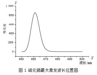 硫化铟纳米粒子制备及性质研究论文
