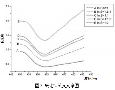 硫化铟纳米粒子制备及性质研究论文