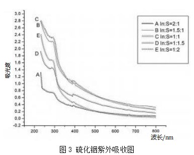 硫化铟纳米粒子制备及性质研究论文