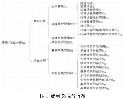 某炼油项目环境影响经济评价研究论文