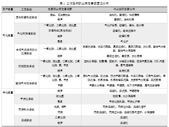 某石化企业新建燃料制氢气联合装置职业病危害防治重点论文
