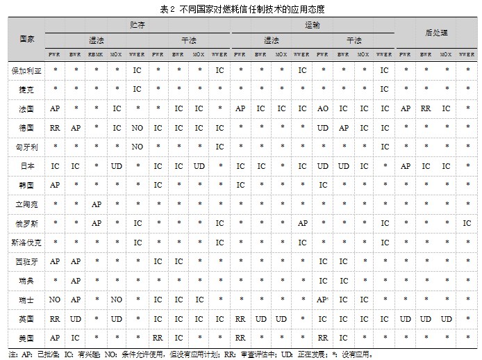 燃耗信任制技术在后处理厂中的应用论文