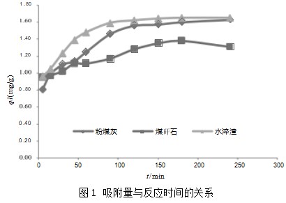 三种废渣吸附剂对稀土氨氮废水的吸附动力学研究论文