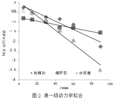 三种废渣吸附剂对稀土氨氮废水的吸附动力学研究论文