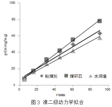三种废渣吸附剂对稀土氨氮废水的吸附动力学研究论文
