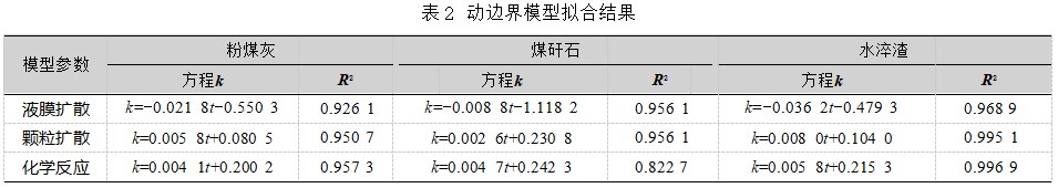 三种废渣吸附剂对稀土氨氮废水的吸附动力学研究论文