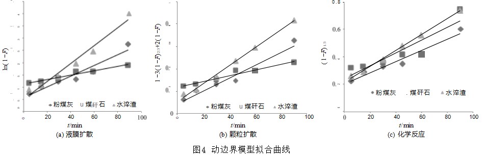 三种废渣吸附剂对稀土氨氮废水的吸附动力学研究论文