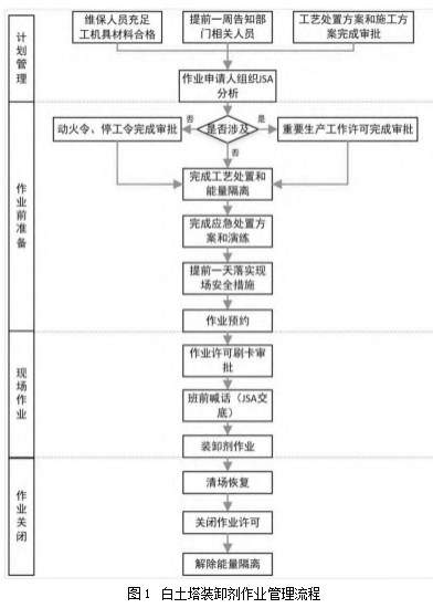 石化企业以“四化”管理为核心的标准化作业管理体系建设论文